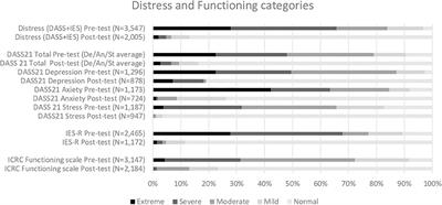 Integrating Mental Health and Psychosocial Support Into Health Facilities in Conflict Settings: A Retrospective Review From Six African Countries